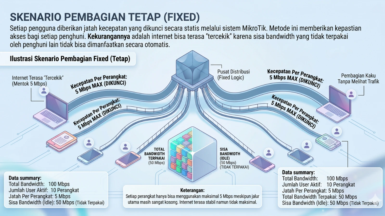 Perbandingan sistem WiFi kaku yang bikin internet kost lemot