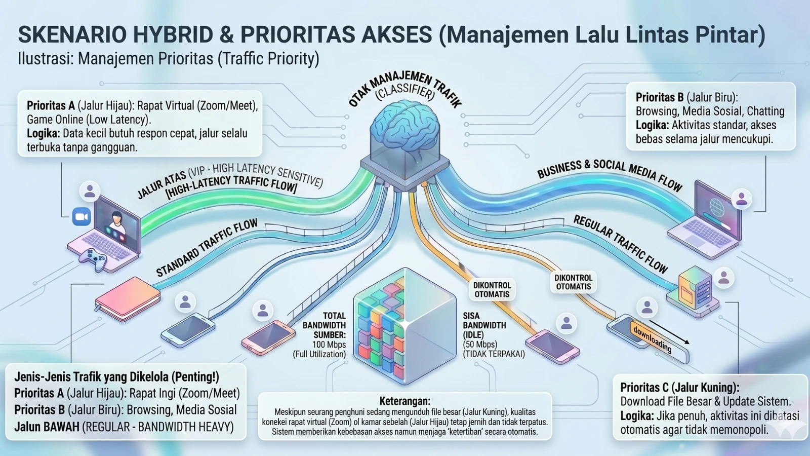Konfigurasi prioritas traffic MikroTik untuk Zoom dan Game di kost eksklusif Bandung